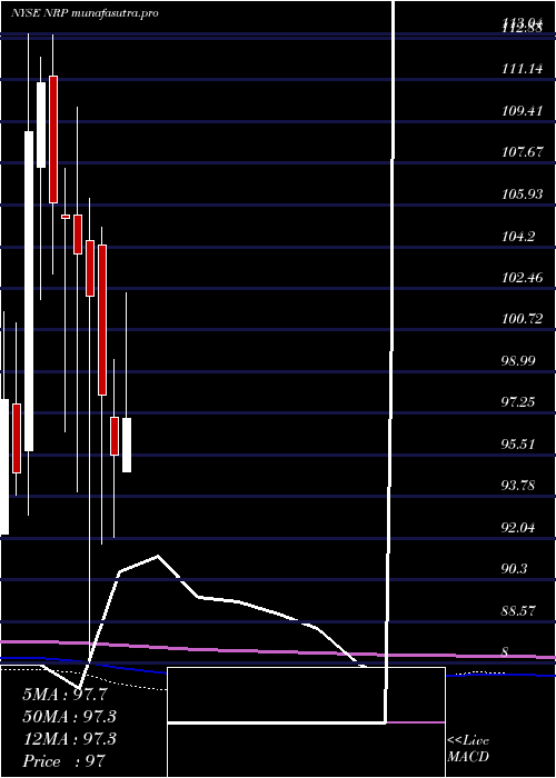 monthly chart NaturalResource