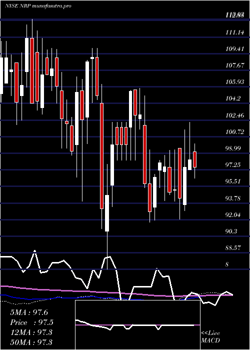 weekly chart NaturalResource