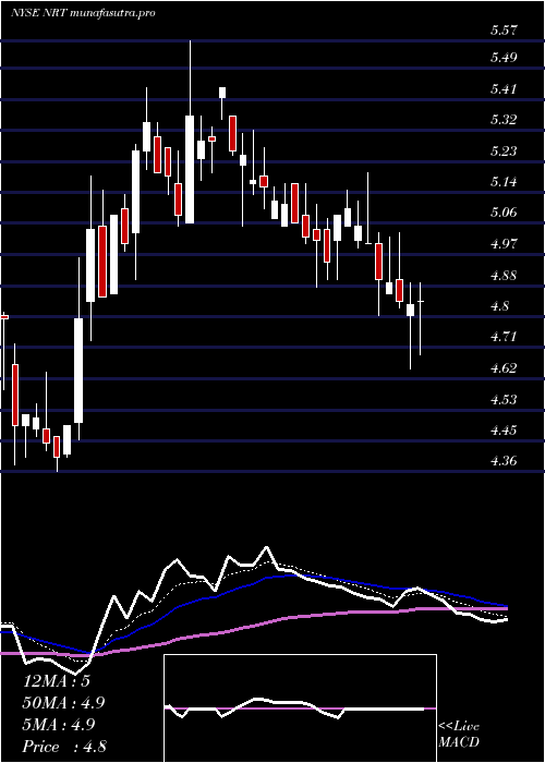 Daily chart NorthEuropean