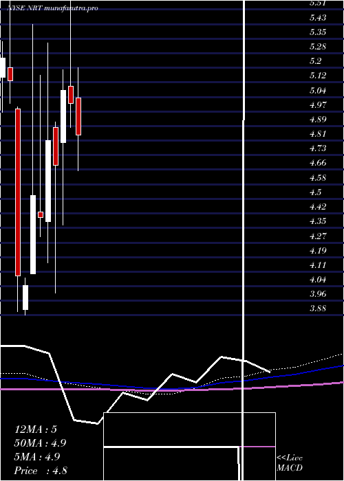 monthly chart NorthEuropean