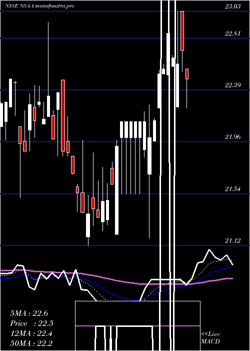 Daily chart NationalStorage
