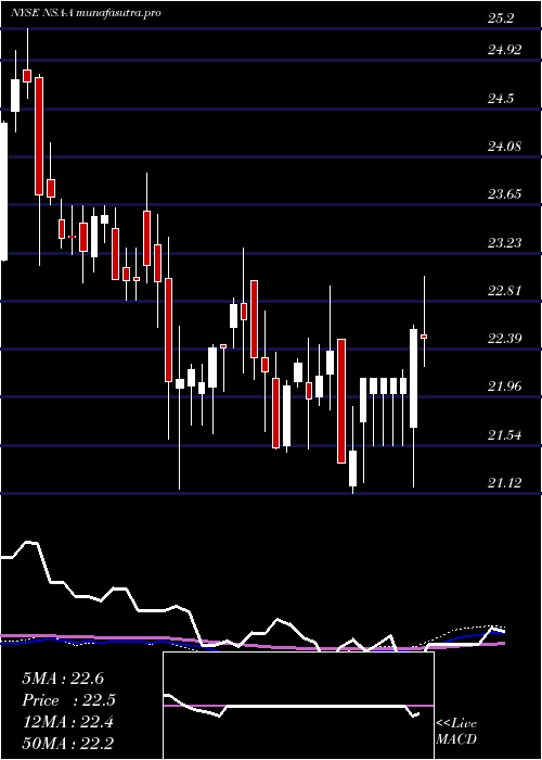 weekly chart NationalStorage