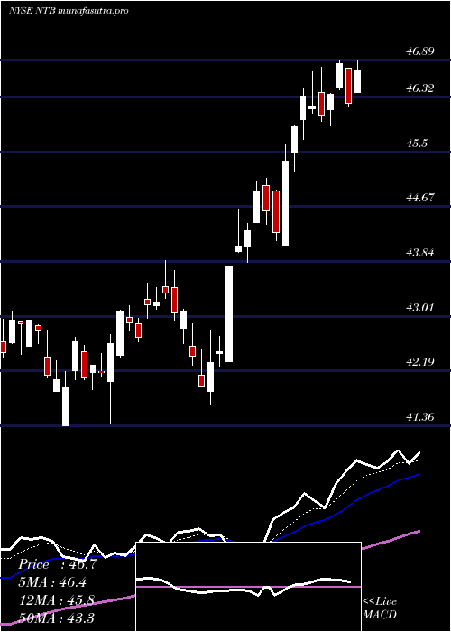Daily chart BankN