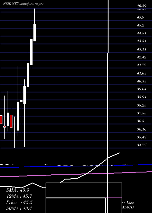 monthly chart BankN