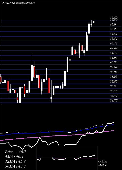 weekly chart BankN