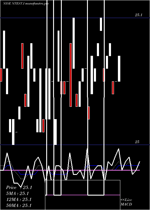 Daily chart