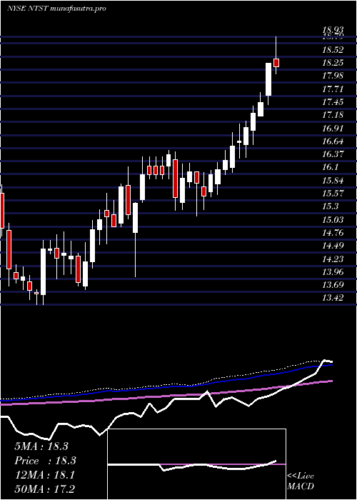  weekly chart NetstreitCorp