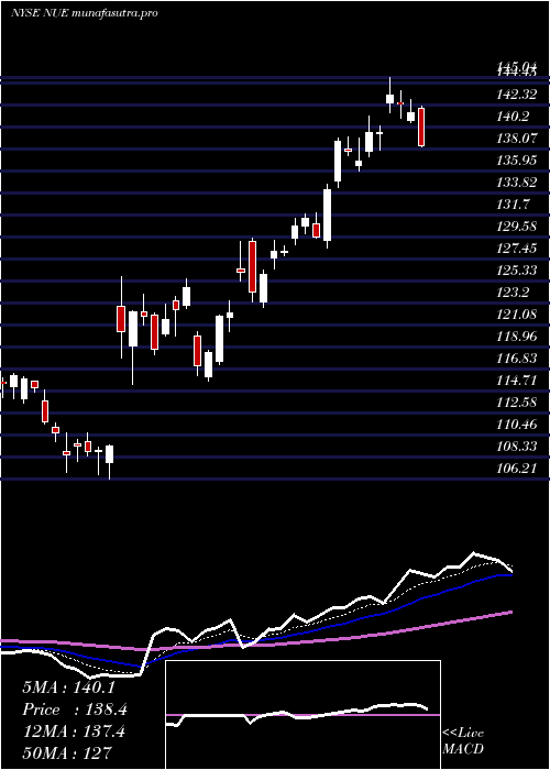 Daily chart NucorCorporation