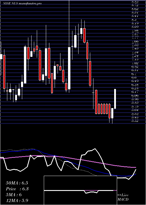  weekly chart NuSkin