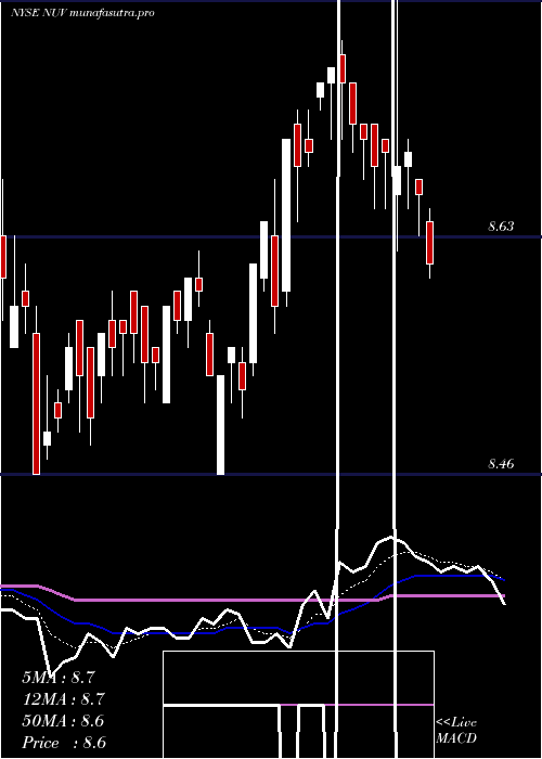 Daily chart NuveenAmt