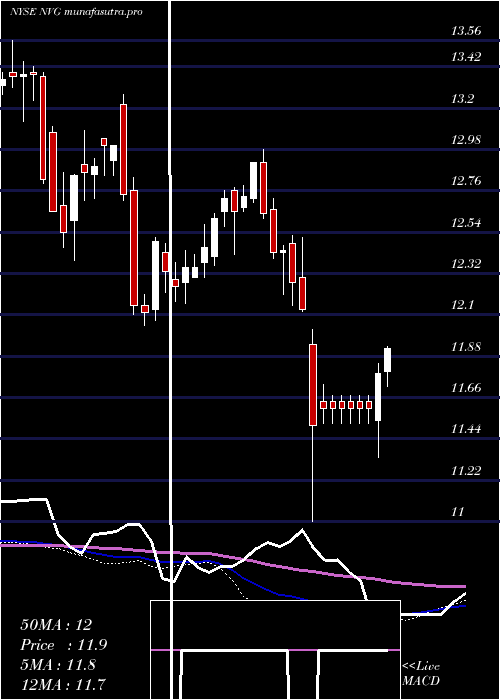  weekly chart NuveenAmt