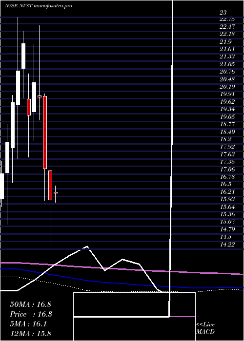monthly chart EnvistaHoldings