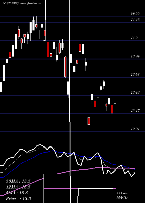 Daily chart NatwestGroup