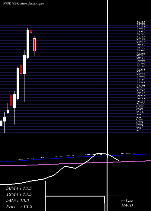 monthly chart NatwestGroup