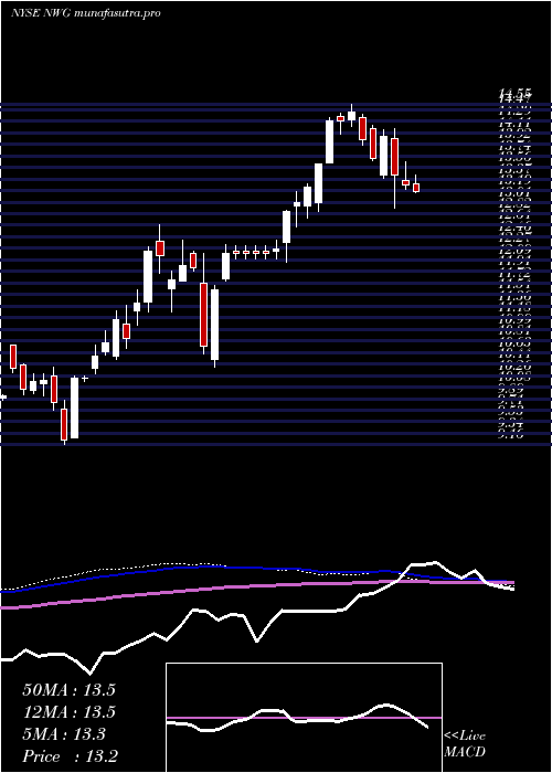 weekly chart NatwestGroup