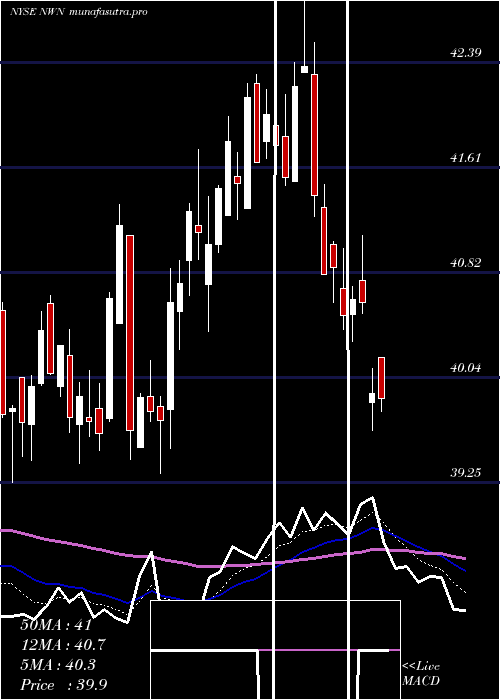 Daily chart NorthwestNatural