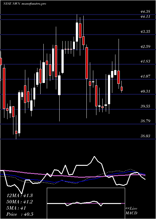 weekly chart NorthwestNatural
