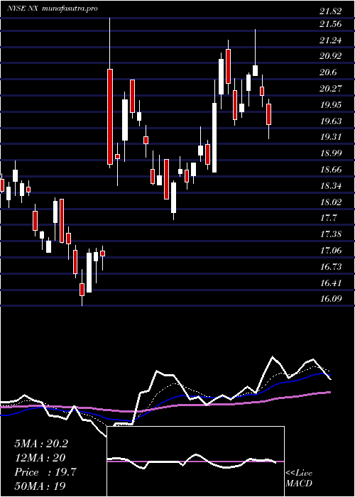 Daily chart QuanexBuilding
