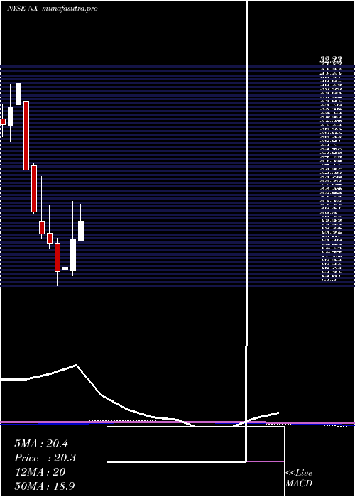 monthly chart QuanexBuilding