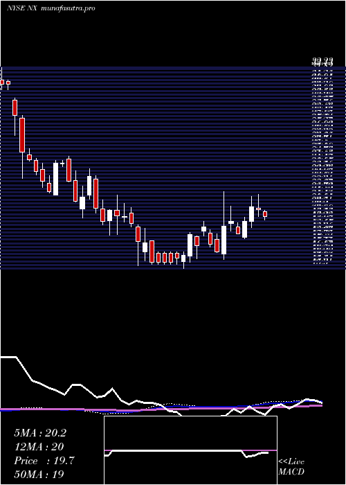 weekly chart QuanexBuilding