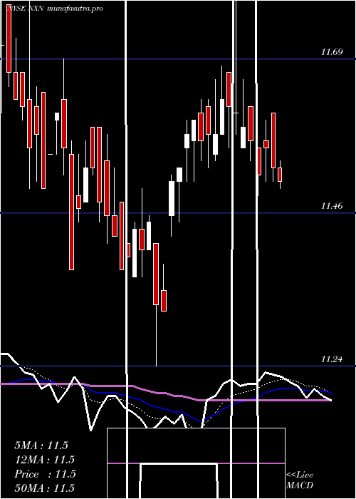 Daily chart NuveenInsured