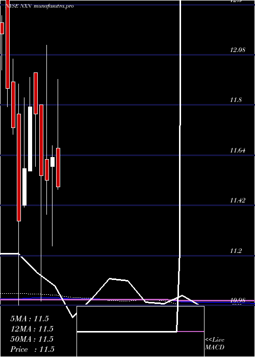 monthly chart NuveenInsured