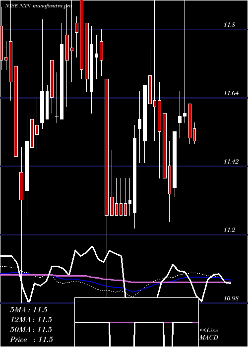 weekly chart NuveenInsured
