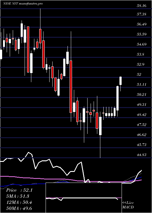  weekly chart NewYork