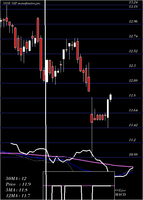  weekly chart NuveenMunicipal
