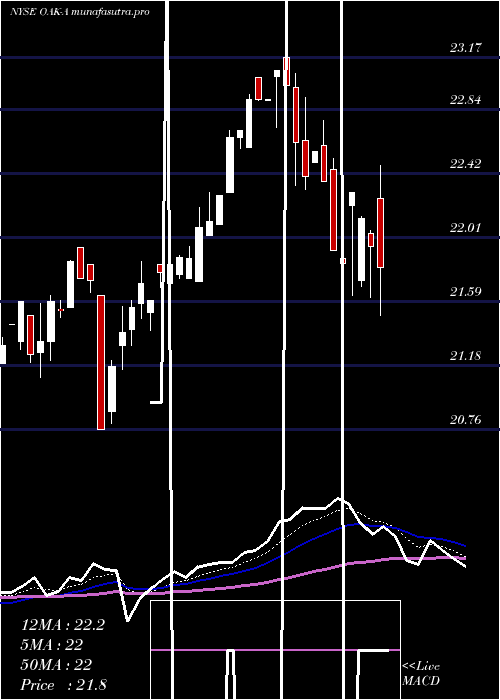 Daily chart FiveOaks