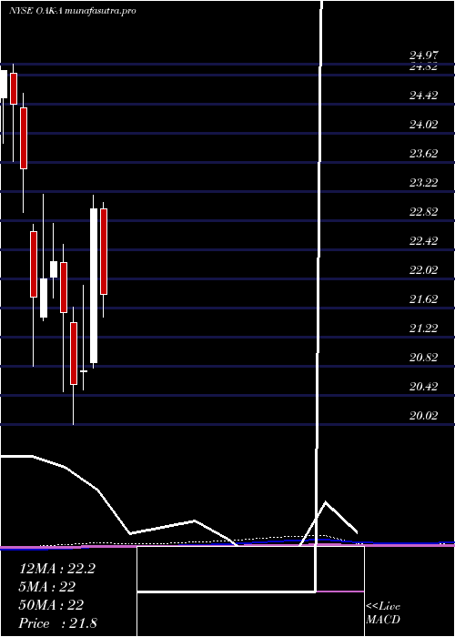 monthly chart FiveOaks