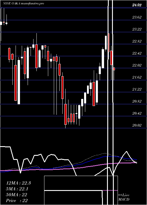 weekly chart FiveOaks