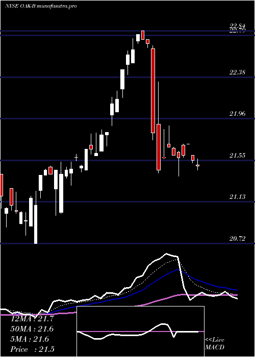 Daily chart OaktreeCap