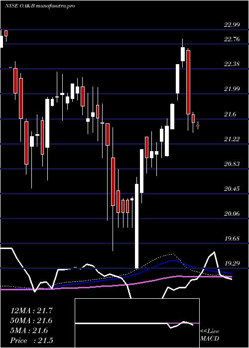 weekly chart OaktreeCap