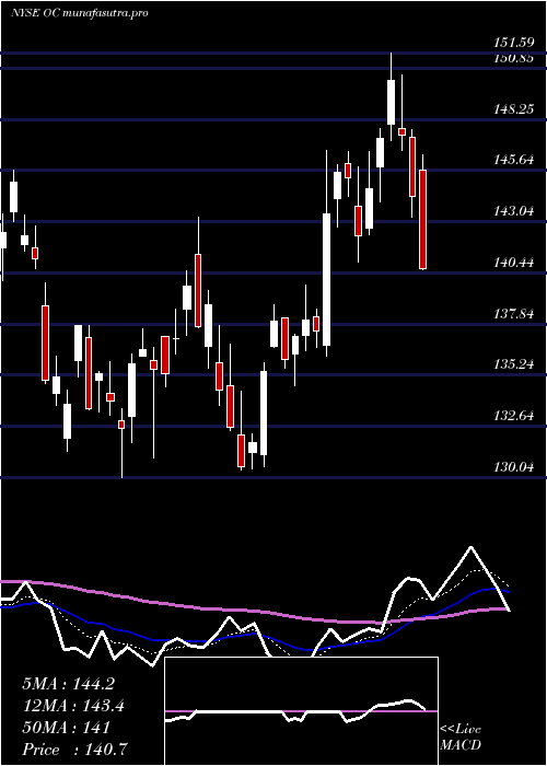 Daily chart OwensCorning