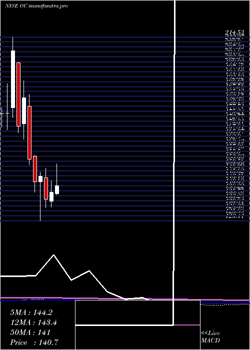 monthly chart OwensCorning