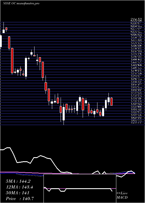 weekly chart OwensCorning