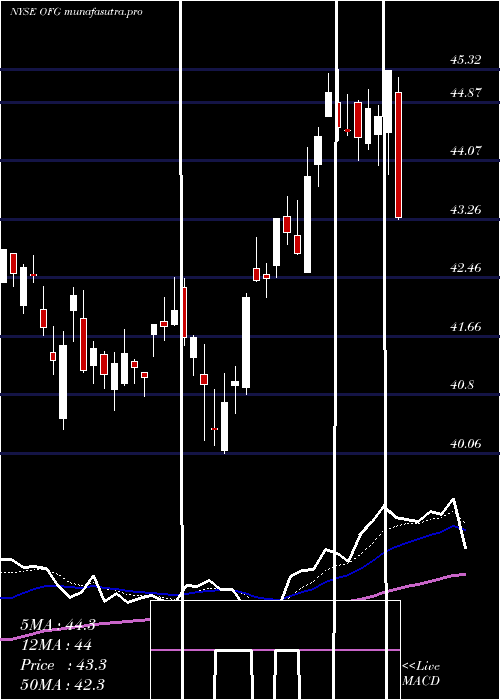 Daily chart OfgBancorp