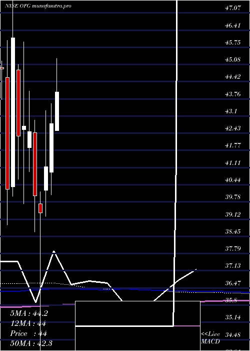 monthly chart OfgBancorp