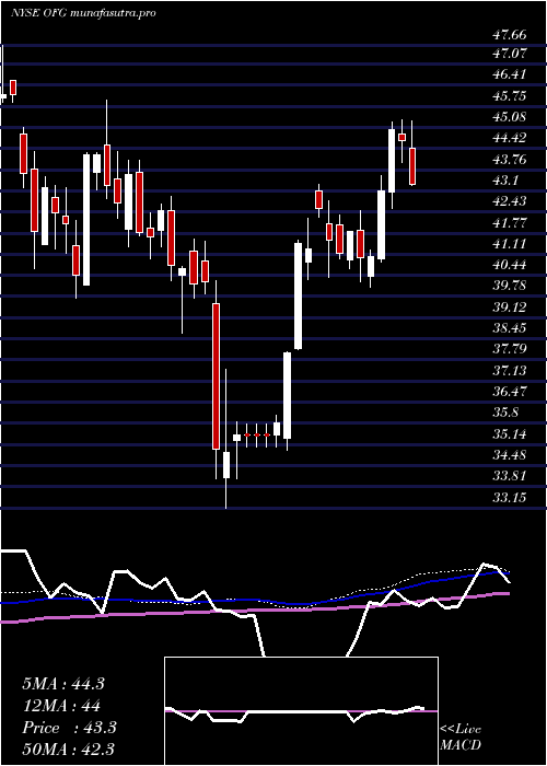 weekly chart OfgBancorp