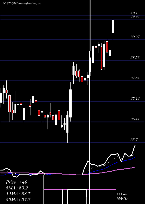 Daily chart OmegaHealthcare