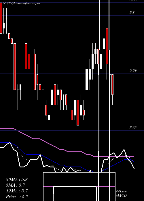 Daily chart InvescoMunicipal