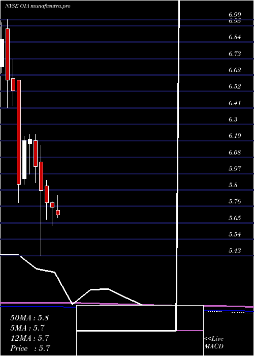 monthly chart InvescoMunicipal