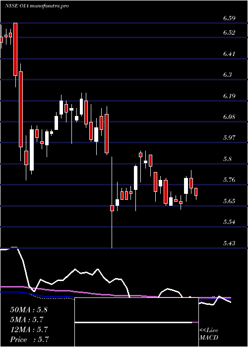 weekly chart InvescoMunicipal