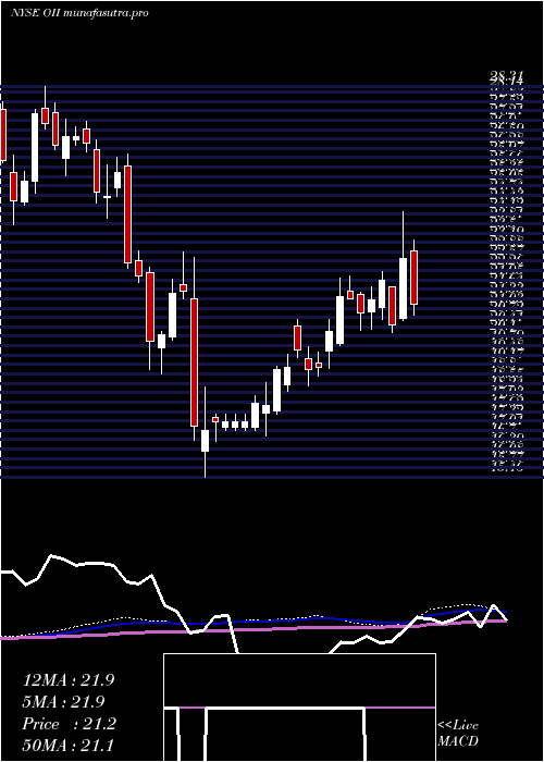  weekly chart OceaneeringInternational