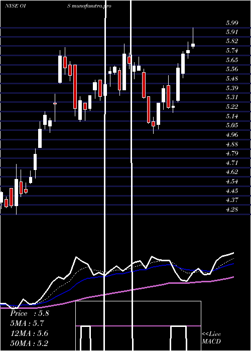  Daily chart OilStates