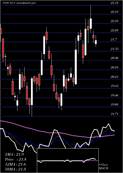 Daily chart OlinCorporation