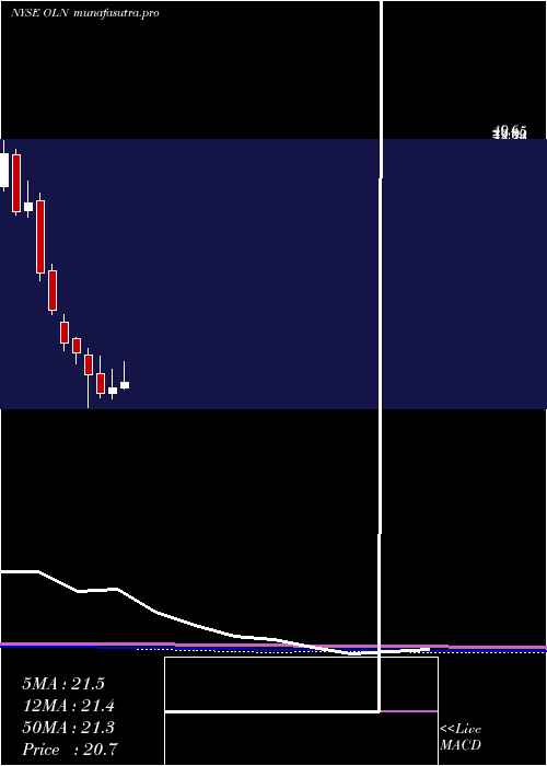 monthly chart OlinCorporation