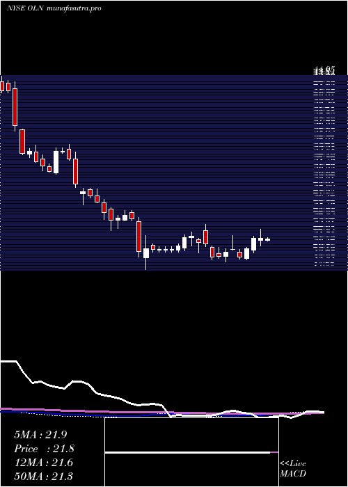 weekly chart OlinCorporation
