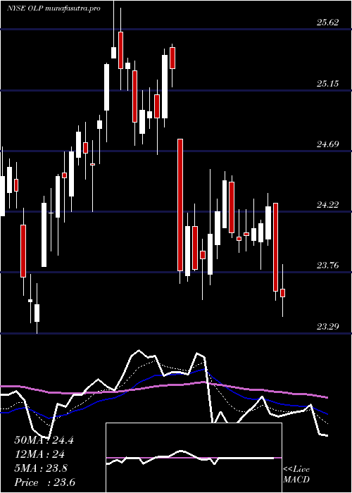 Daily chart OneLiberty
